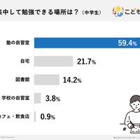 もっとも集中して勉強できる場所は