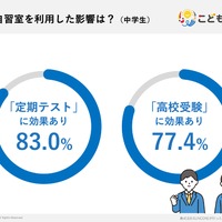 塾の自習室を利用した影響は？
