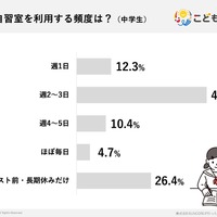 塾の自習室を利用する頻度は？