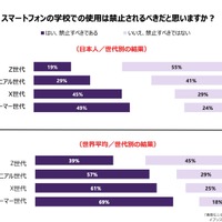 スマートフォンの学校での使用は禁止されるべきだと思うか？　世代別