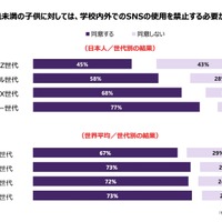 14歳未満の子供はSNSの使用を禁止する必要がある　世代別