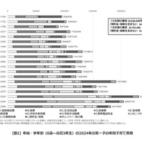 18歳までの子育て費用2,172万円、物価高などで生活費増…国立成育研調査