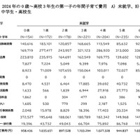 2024年の未就学の第一子の年間子育て費用