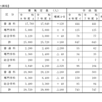 【高校受験2026】兵庫県公立高、募集定員2万9,720人…姫路市立高を開校