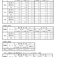 令和8年度公立高等学校生徒募集計画（定時制の課程など）
