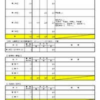 学区別・課程別増減表