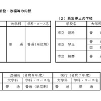 学校・学科の新設・改編等の内訳