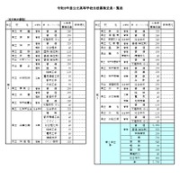 令和8年度公立高等学校生徒募集定員一覧表（第1学区）