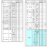 令和8年度公立高等学校生徒募集定員一覧表（第3学区）