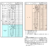 令和8年度公立高等学校生徒募集定員一覧表（第5学区）