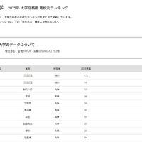 【大学受験2025】甲南大 合格者数「高校別ランキング」地元公立高がTop14独占