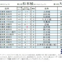 秋の観光計画に…人気のお城ランキング、1位は3年連続の栄冠