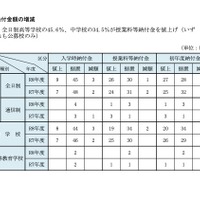 納付金額の増減