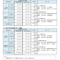 【高校受験2026】【中学受験2026】神奈川私立中高「初年度納付金」平均100万円超え…最高額は慶應SFC 画像