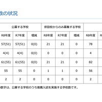 募集校数の状況