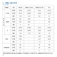 募集人員の状況