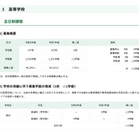 【高校受験2026】都立高の募集人員、全日制4万240人…前年度比75人減