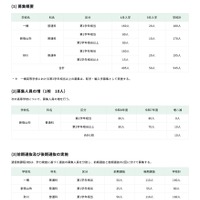 高等学校＜通信制課程＞