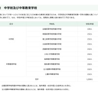 中学校および中等教育学校