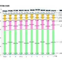 在学者数の推移