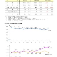 中学校卒業者および卒業者に占める状況別割合の推移