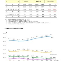 高等学校（全日制・定時制）卒業者および卒業者に占める状況別割合の推移