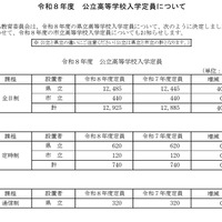 【高校受験2026】岐阜県公立高、募集人員一覧…各務原西40人増