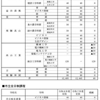 県立全日制課程・市立全日制課程