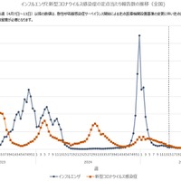 インフルエンザと新型コロナウイルス感染症の定点あたり報告数の推移（全国)