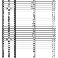 インフルエンザ定点あたり報告数・都道府県別　2025年第42週（10月13日～19日）
