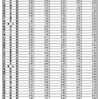 インフルエンザ定点あたり報告数推移　2025年第38週～第42週