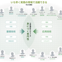 野横断型のカリキュラムだからこそ身につく「専門性」
