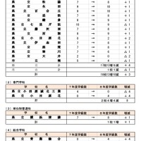 令和8年度 公立高等学校学級増減対象校一覧<全日制>