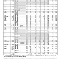 2025年度 第1回 中学校等卒業見込者進路希望調査結果(公立高等学校全日制・フレックススクール)(2025年10月1日現在)