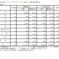 【高校受験2026】群馬県、進学希望調査・倍率（10/1時点）前橋1.06倍