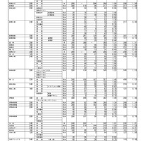 2025年度 第1回 中学校等卒業見込者進路希望調査結果(公立高等学校全日制・フレックススクール)(2025年10月1日現在)