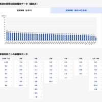 県別の累積初回接種率データ(最新月)および都道府県ごとの接種率データ