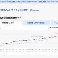 HPVワクチン接種状況の可視化サイト、2025年9月接種率は26.1％