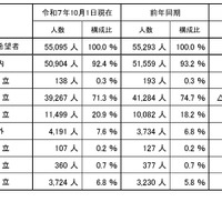 全日制高等学校への進学希望状況