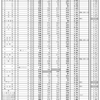 県内公立全日制高等学校進学希望状況