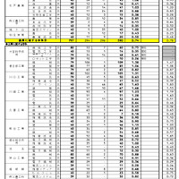 県内公立全日制高等学校進学希望状況