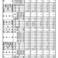 全日制課程:第1通学区(北信地区)