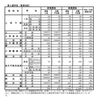 全日制課程:第2通学区(東信地区)