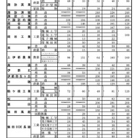 全日制課程:第3通学区(南信地区)