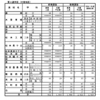全日制課程:第4通学区(中信地区)