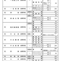 各校の募集人員一覧<全日制・Aグループ>