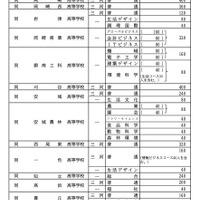 各校の募集人員一覧<全日制・Aグループ>