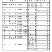 各校の募集人員一覧<全日制・Aグループ>