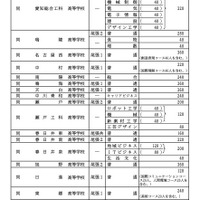各校の募集人員一覧<全日制・ Bグループ>