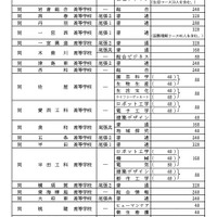 各校の募集人員一覧<全日制・ Bグループ>